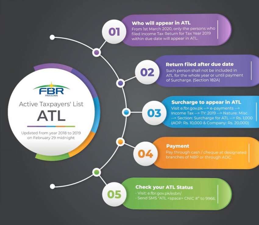 Become an FBR “ATL” active filer